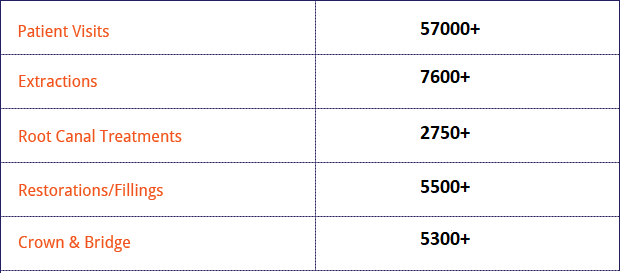 experience of durga dental research center Mumbai